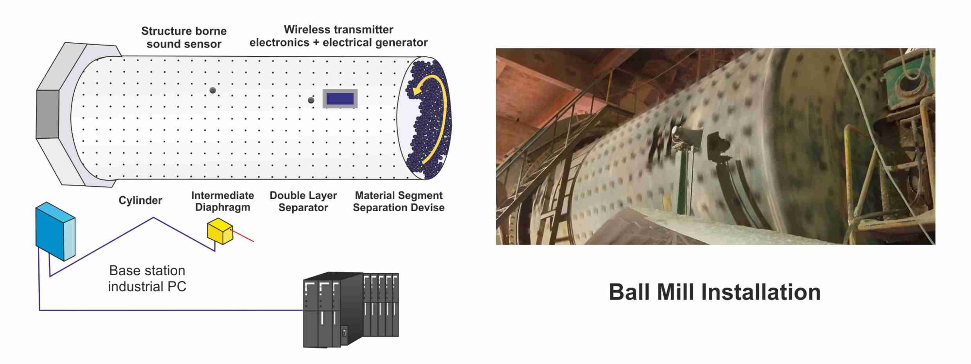 Sound Transmitter for Ball Mill